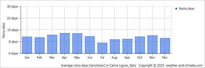 Average monthly rainy days in Calice Ligure, Italy