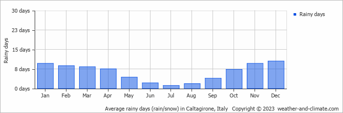 Average monthly rainy days in Caltagirone, Italy