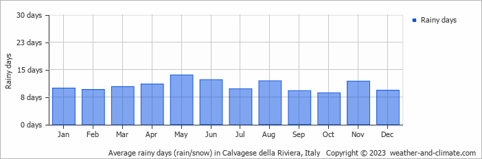 Average monthly rainy days in Calvagese della Riviera, Italy