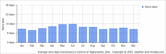 Average monthly rainy days in Camino al Tagliamento, Italy