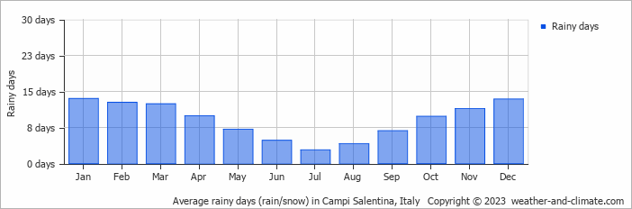 Average monthly rainy days in Campi Salentina, Italy