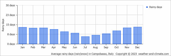 Average monthly rainy days in Campobasso, Italy