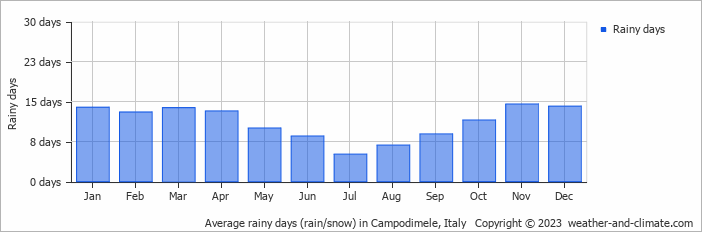 Average monthly rainy days in Campodimele, Italy