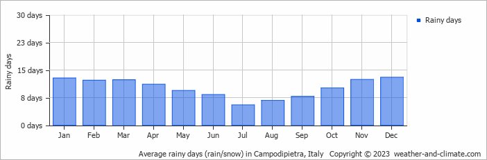 Average monthly rainy days in Campodipietra, Italy