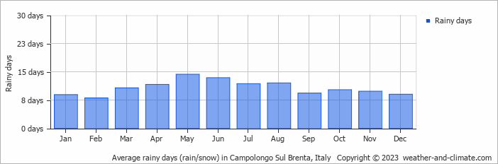 Average monthly rainy days in Campolongo Sul Brenta, Italy