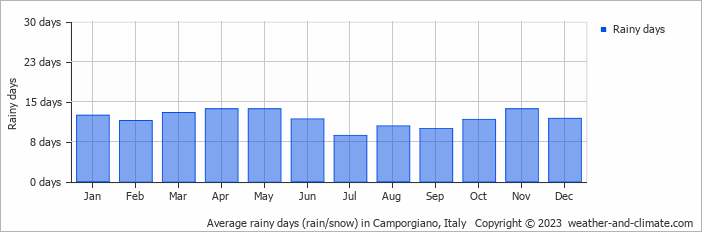 Average monthly rainy days in Camporgiano, Italy