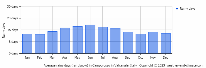 Average monthly rainy days in Camporosso in Valcanale, Italy