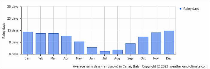 Average monthly rainy days in Canai, Italy