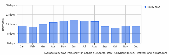 Average monthly rainy days in Canale dʼAgordo, Italy