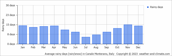 Average monthly rainy days in Canale Monterano, Italy