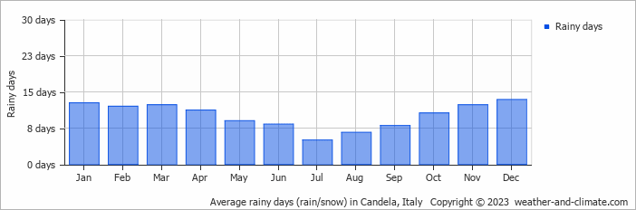 Average monthly rainy days in Candela, Italy