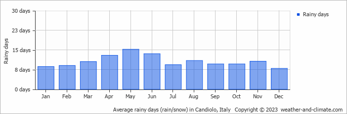 Average monthly rainy days in Candiolo, Italy