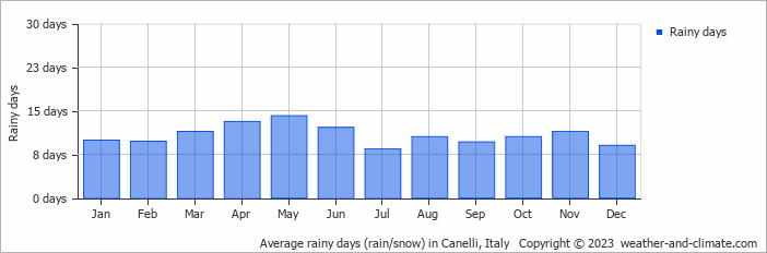 Average monthly rainy days in Canelli, Italy