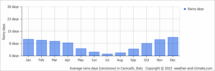 Average monthly rainy days in Canicattì, Italy