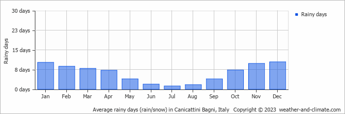 Average monthly rainy days in Canicattini Bagni, 