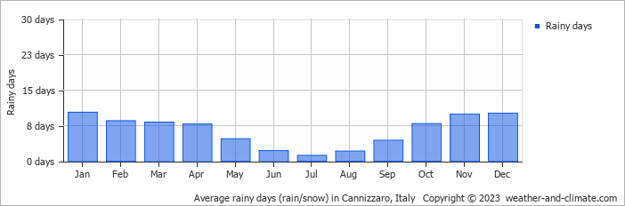 Average monthly rainy days in Cannizzaro, Italy