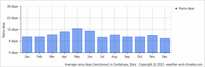 Average monthly rainy days in Cantalupa, Italy