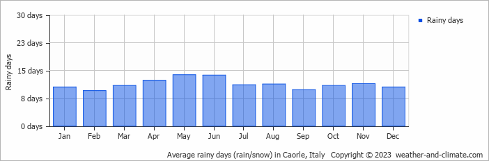 Average monthly rainy days in Caorle, Italy