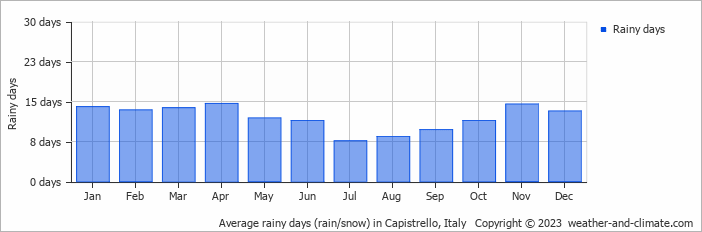 Average monthly rainy days in Capistrello, Italy