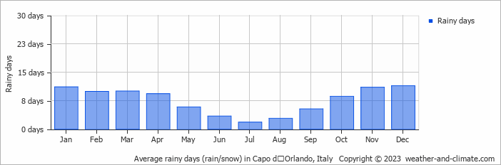 Average monthly rainy days in Capo dʼOrlando, Italy