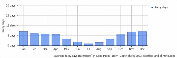 Average monthly rainy days in Capo Mulini, Italy
