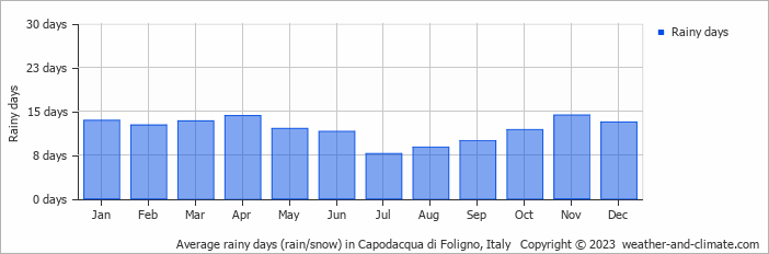 Average monthly rainy days in Capodacqua di Foligno, Italy
