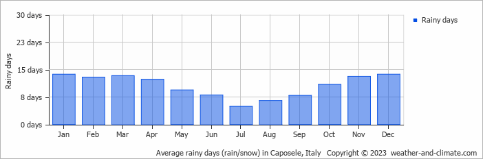 Average monthly rainy days in Caposele, Italy