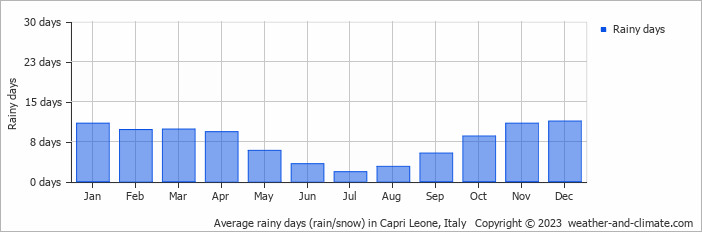 Average monthly rainy days in Capri Leone, Italy