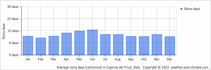 Average monthly rainy days in Capriva del Friuli, Italy