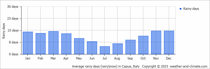 Average monthly rainy days in Capua, Italy