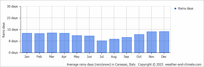 Average monthly rainy days in Carassai, Italy