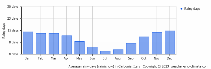 Average monthly rainy days in Carbonia, Italy