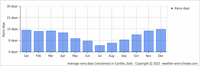 Average monthly rainy days in Cardile, Italy