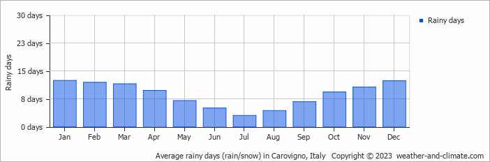 Average monthly rainy days in Carovigno, Italy
