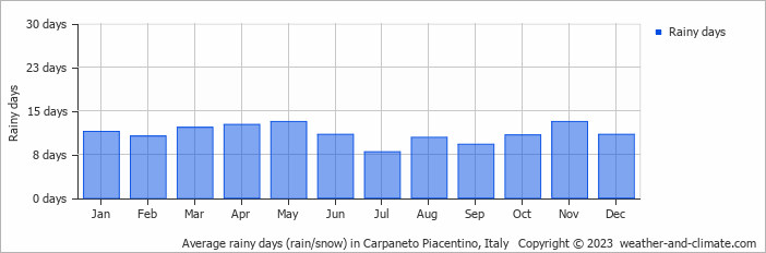 Average monthly rainy days in Carpaneto Piacentino, Italy