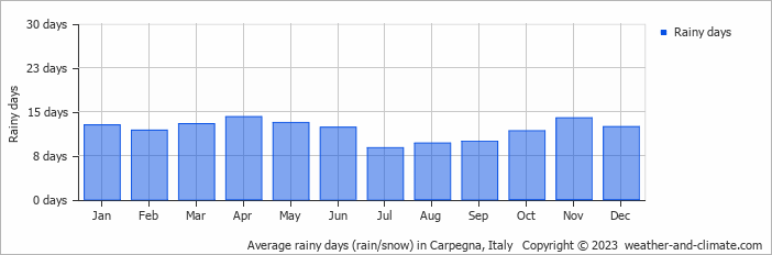 Average monthly rainy days in Carpegna, Italy