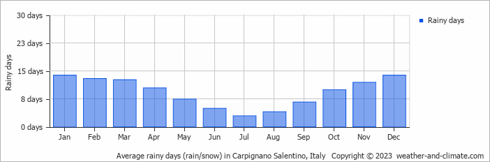 Average monthly rainy days in Carpignano Salentino, Italy
