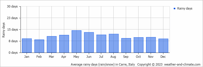 Average monthly rainy days in Carre, Italy