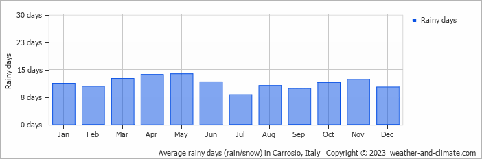 Average monthly rainy days in Carrosio, Italy