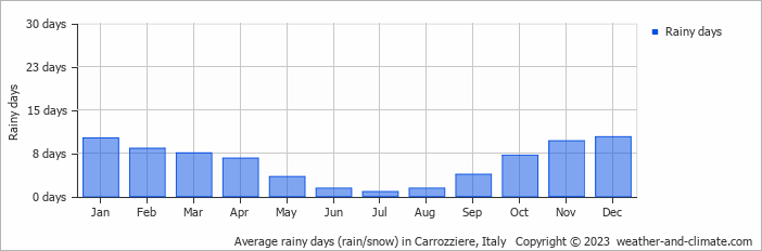 Average monthly rainy days in Carrozziere, Italy