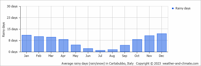 Average monthly rainy days in Cartabubbo, Italy