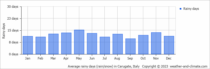 Average monthly rainy days in Carugate, Italy