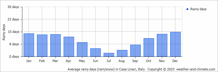 Average monthly rainy days in Casa Linari, Italy