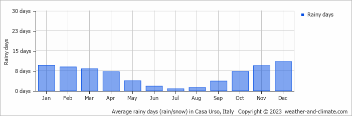 Average monthly rainy days in Casa Urso, Italy