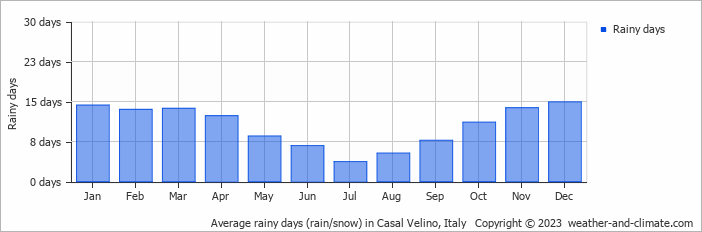 Average monthly rainy days in Casal Velino, Italy