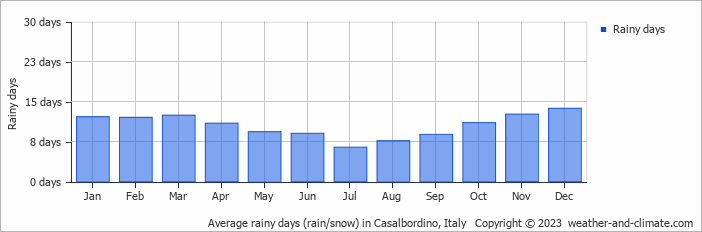 Average monthly rainy days in Casalbordino, Italy