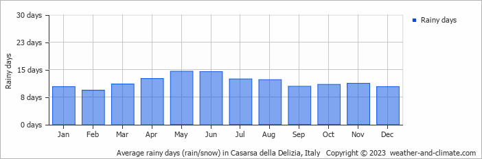 Average monthly rainy days in Casarsa della Delizia, Italy