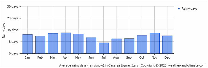 Average monthly rainy days in Casarza Ligure, Italy
