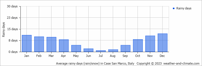 Average monthly rainy days in Case San Marco, Italy