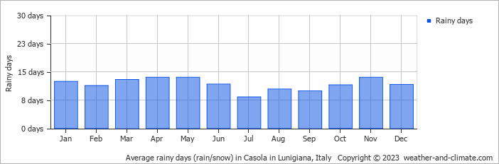 Average monthly rainy days in Casola in Lunigiana, Italy